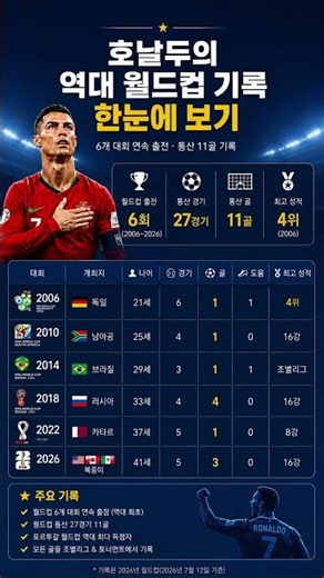 ⚽ 호날두의 역대 월드컵 기록 한눈에 보기