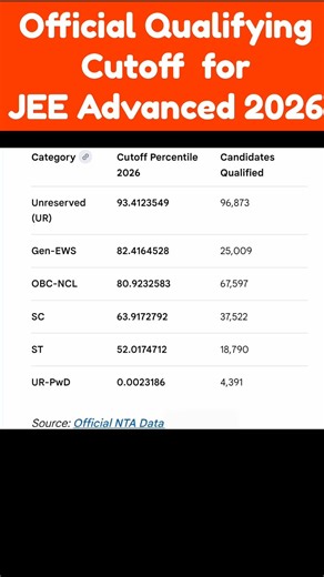 JEE MAINS RESULT 2026 | Official Qualifying Cutoff for JEE Advanced 2026