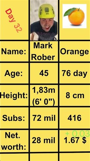 Day 32 | Orange - Mark Rober #memes #meme #memesdaily #funny #orange