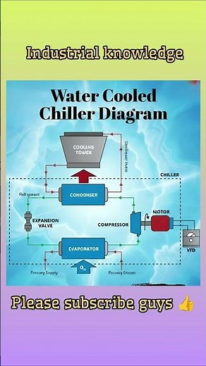 water cooled chiller system with diagram #industrial #mechanicalengineering #interviews