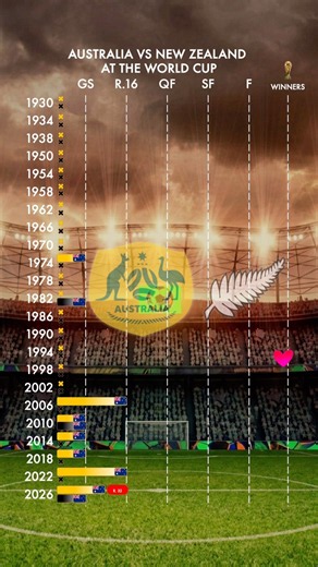 Australia vs New Zealand | World Cup Tournament Progress 🇦🇺 vs 🇳🇿