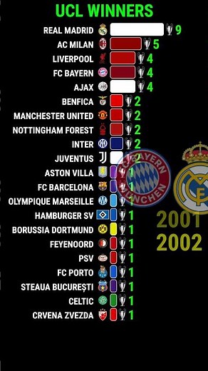 UEFA Champions League Winners (1956-2026)