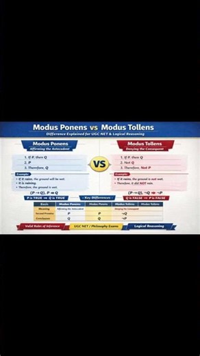 Modus Ponens vs Modus Tollens | Difference Explained with Examples