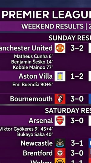 Premier League Results & Monday Fixtures | Man United Beat Liverpool & Tottenham Win | May 3 2026