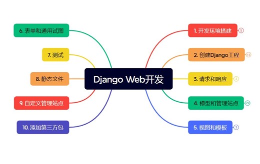 1.1 创建Django工程并以Pycharm打开