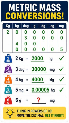 6 g = ? mg? (Solved Visually!) Easy Unit Conversion #learnmaths #math | Math