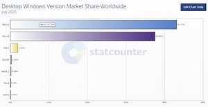 Jumlah Pengguna Windows 11 Akhirnya Lampaui Windows 10