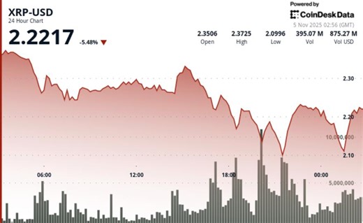 XRP Price News: Slides 6% as Bearish Bitcoin Sentiment Weighs Down Ripple-Linked Token