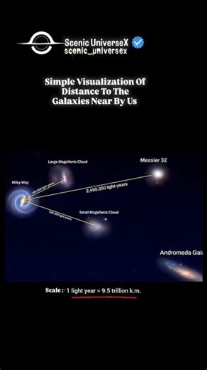 Distances Of Nearby Galaxies Be Shocked 🤯 #viral #shorts