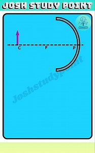 61K views · 407 reactions | Concave mirror ray diagram in one clean glance – quick, clear, exam-ready. #ConcaveMirror #RayDiagram #PhysicsNotes #ScienceClass #Optics | Josh Study point | Facebook