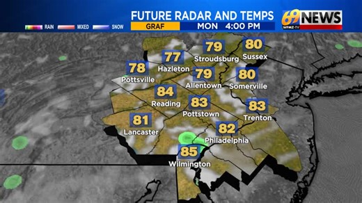 More warm temps to start the week ahead. Cloudier skies return for the middle of the week along with a chance for some showers and cooler temps. Rainfall will be more noticeable the further south and east you go from the Lehigh Valley. | WFMZ