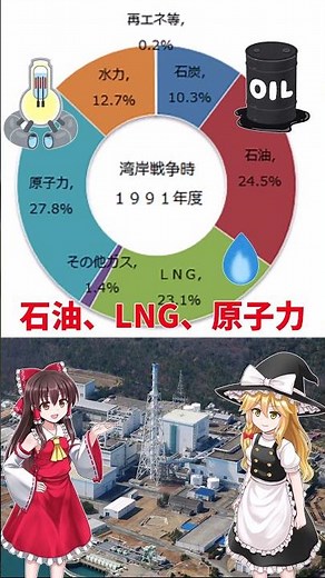 【電力】1分でわかる日本の電源構成【ゆっくり解説】【就活】#shorts