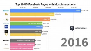 2.4K views · 21 reactions | A lot has changed since 2014! ➡️Here's an interactive look at the  10 most engaging  US Facebook Pages over time. 1. BarkBox 2. The Purple Flower 3. A Mighty Girl 4. The Mint Julep Boutique 5. Grunt Style 6. DealDash 7. Falken Tire 8. Netflix 9. Southern Fried Chics Boutique 10. Real Country Ladies | Emplifi | Facebook