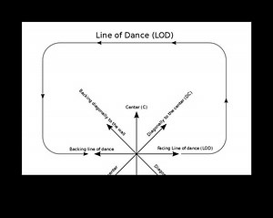 Direction of movement (ballroom dancing) - Alchetron, the free social encyclopedia