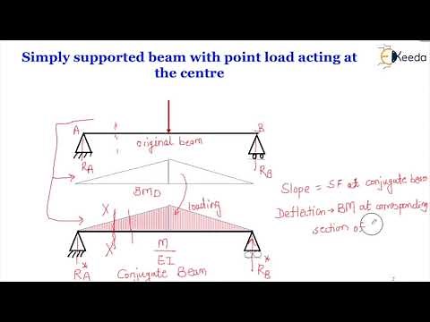 Conjugate Beam Method Concept and Problem-Introduction to Deflection of Beams -Structural analysis 1