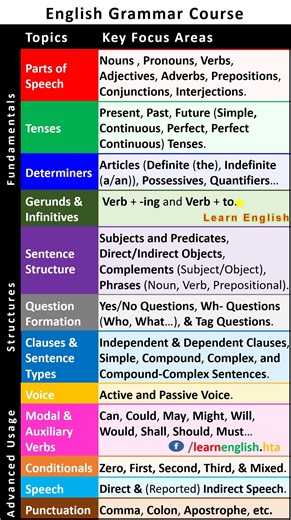 English Grammar (Full Course): Parts of Speech, Tenses, Structures, Modals, Conditionals...