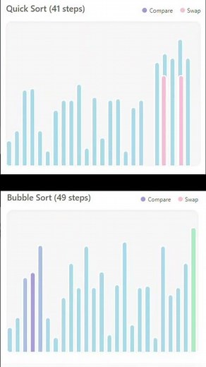 Quick Sort vs Bubble Sort: Which One is Faster? #coding #frontenddeveloper