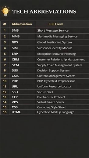 “Plus Two Computer Applications 📚 | Important Abbreviations You Must Know!”