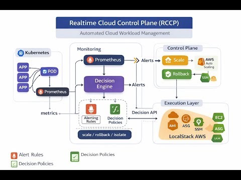 I Built a Cloud Control Plane Like Netflix | Auto-Remediation WITHOUT AWS Account