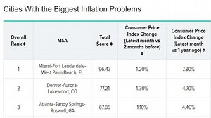 Why is inflation worse in Florida than other parts of US?