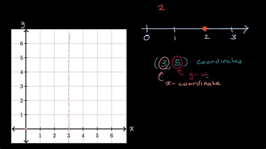 ସ୍ତାନାଙ୍କ ଜ୍ୟାମିତି - ଉପକ୍ରମଣିକା