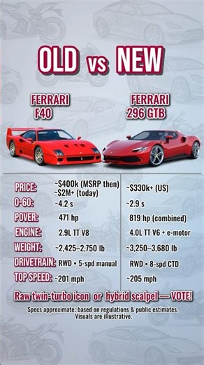 Old Icon vs New Hybrid Beast | Ferrari F40 vs Ferrari 296 GTB