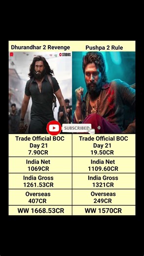 Dhurandhar 2 Day 21 Trade Official Box Office Collection #shortsfeed