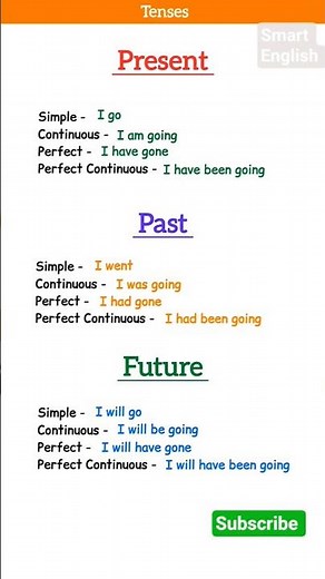 The Ultimate Guide To English Tenses #english #englishgrammar #tenses #ytshorts