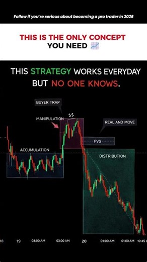📊 Smart Money Strategy — Accumulation → Manipulation → Distribution