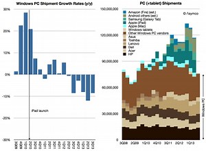 In five years, Microsoft’s share of personal computing fell from 90 to 33%  | AppleInsider