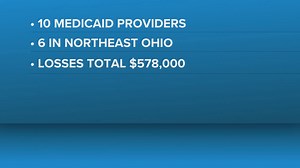 10 Ohio Medicaid providers indicted in $578K fraud scheme, attorney general says
