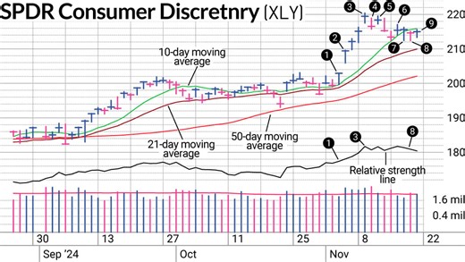 How The Relative Strength Line Is Useful For Buys And Sells