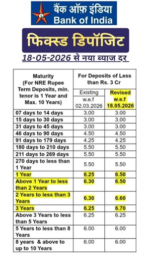 Bank of India FD Interest Rates 2026 | Latest BOI Fixed Deposit Schemes & Benefits