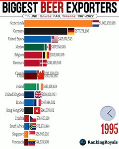 Beer Exports in the 1990s: The Netherlands was the leading beer exporter, followed by Germany and Mexico. Most beer exports in this period moved between high‑income markets within Western Europe, from Mexico to the United States and increasingly within Eastern Europe and Asia as those regions opened and restructured. #beer #export #netherlands #belgium #mexico #germany #usareels #usa | RankingRoyals