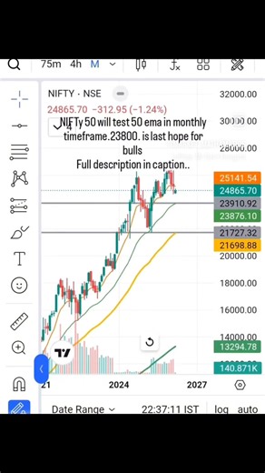 nifty will test 50 EMA in monthly time frame full details in description 23800 is last hope for bull