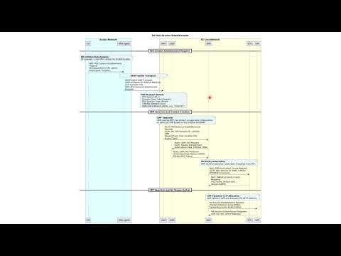 PDU Session Establishment in 5G