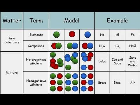 Matter: Pure Substances and Mixtures
