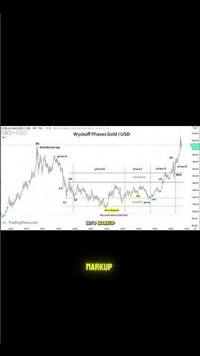 The Full Wyckoff Cycle Explained