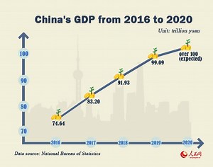 15K views · 151 reactions | China's gross domestic product (GDP) is expected to cross the 100-trillion-yuan mark in 2020 #GDP #China | WE ARE CHINA | Facebook