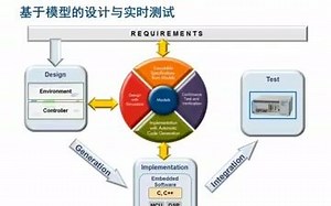 采用xPC实现混合动力汽车控制系统的快速原型开发 - Simulink 在线研讨会 - MathWorks 中国