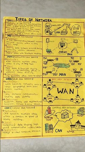 Types of Computer Networks