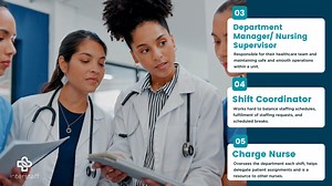 Are you a Registered Nurse looking to work in the United States? 🩺🏥 Understanding the hierarchy of nursing units in the United States is important before moving to a new facility. It is also crucial to ensure that patient care is coordinated effectively, communication is clear, and a culture of respect is cultivated within the healthcare team. Please note that **these are general roles in US hospitals, your facility may differ. Each state varies on its delegation policies, so if you’re not sur