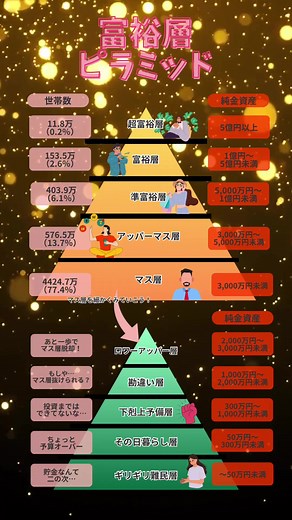 富裕層ピラミッドと年収の関係