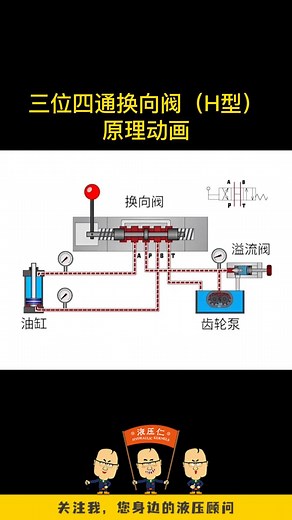 三位四通换向阀（H型）原理动画