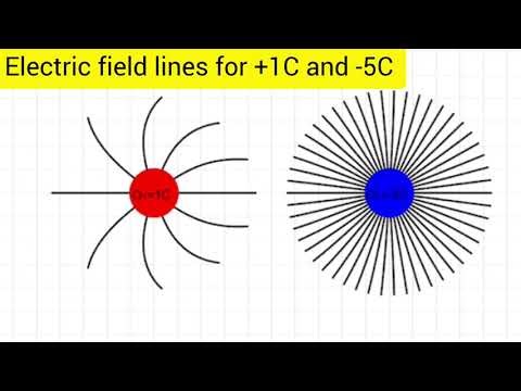 Electric Field Lines & Equipotential Surfaces