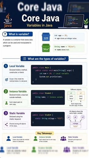 🔥 Java Variables Explained in One Minute | Local vs Instance vs Static #Shorts