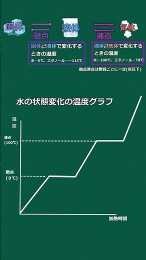 A slow explanation of middle school science: Temperature changes in state #Water changes in state...