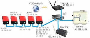 SMAパワコンの出力制御装置SMA-GWとSmartPVの併用について