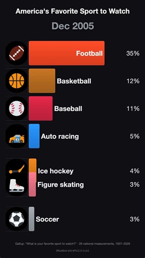 What Is America's Favorite Sport to Watch? Baseball, Football, Basketball