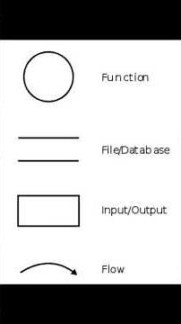 DFD (Data Flow Diagram)